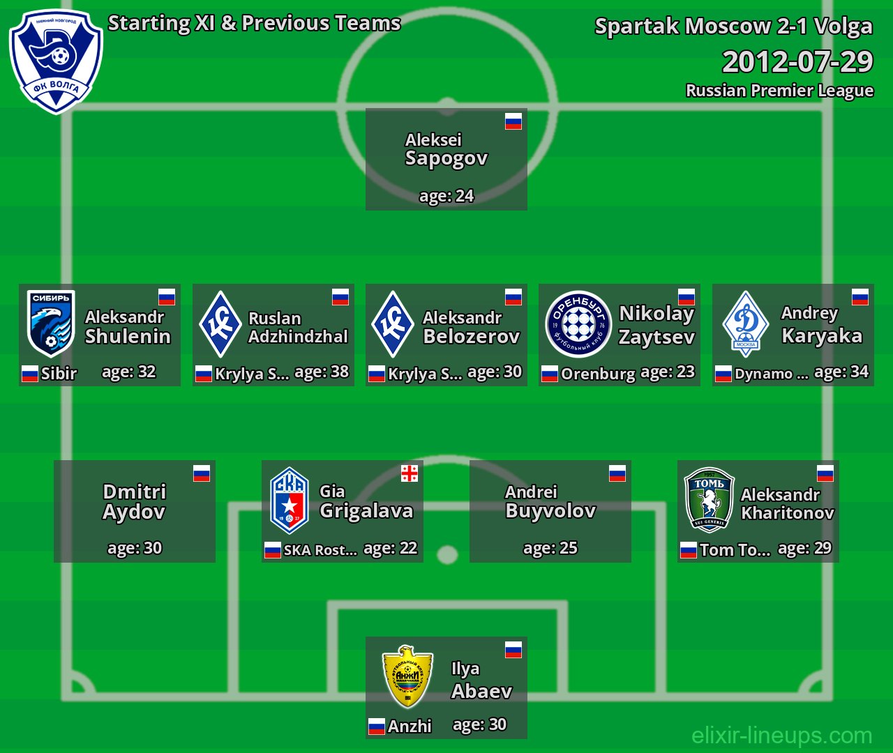 Volga Starting XI & Previous Teams 2012-07-29