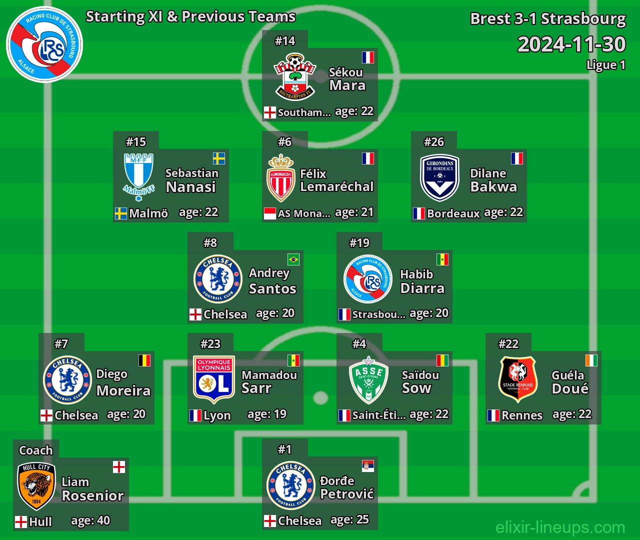 Strasbourg Starting XI & Previous Teams 2024-11-30