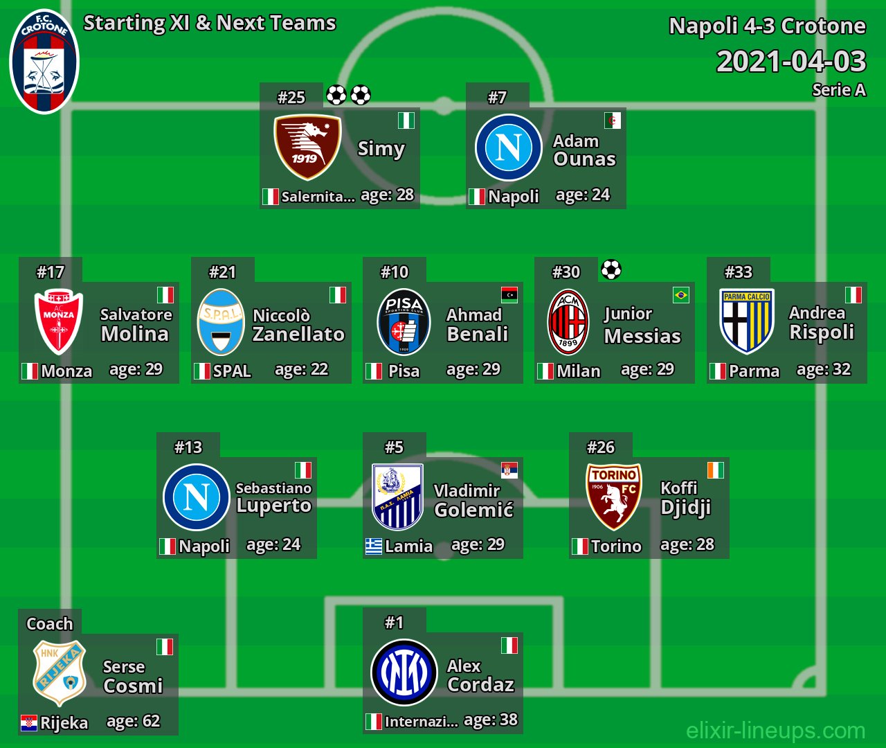 Crotone Starting XI & Next Teams 2021-04-03