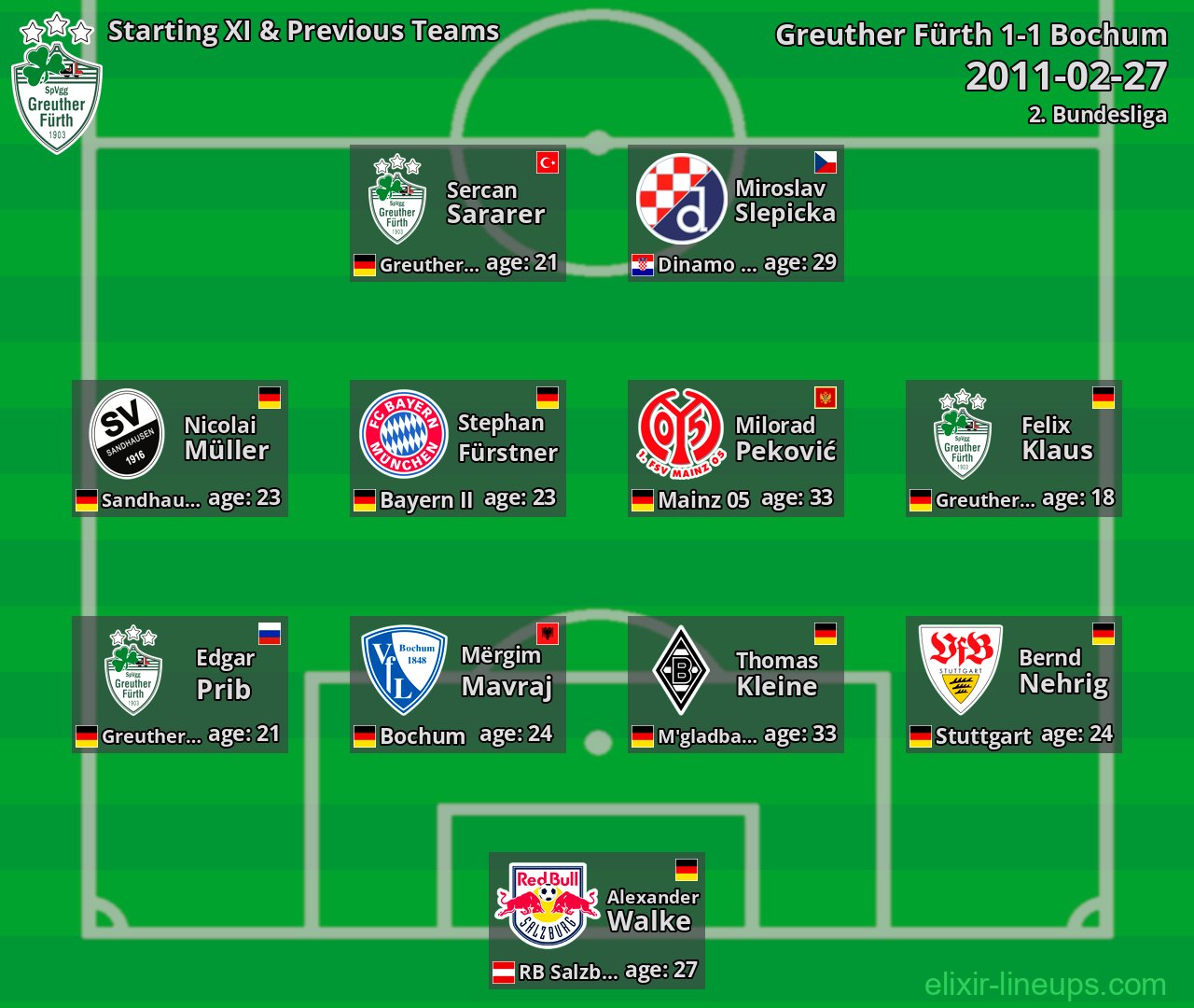 Greuther Fürth Starting XI & Previous Teams 2011-02-27