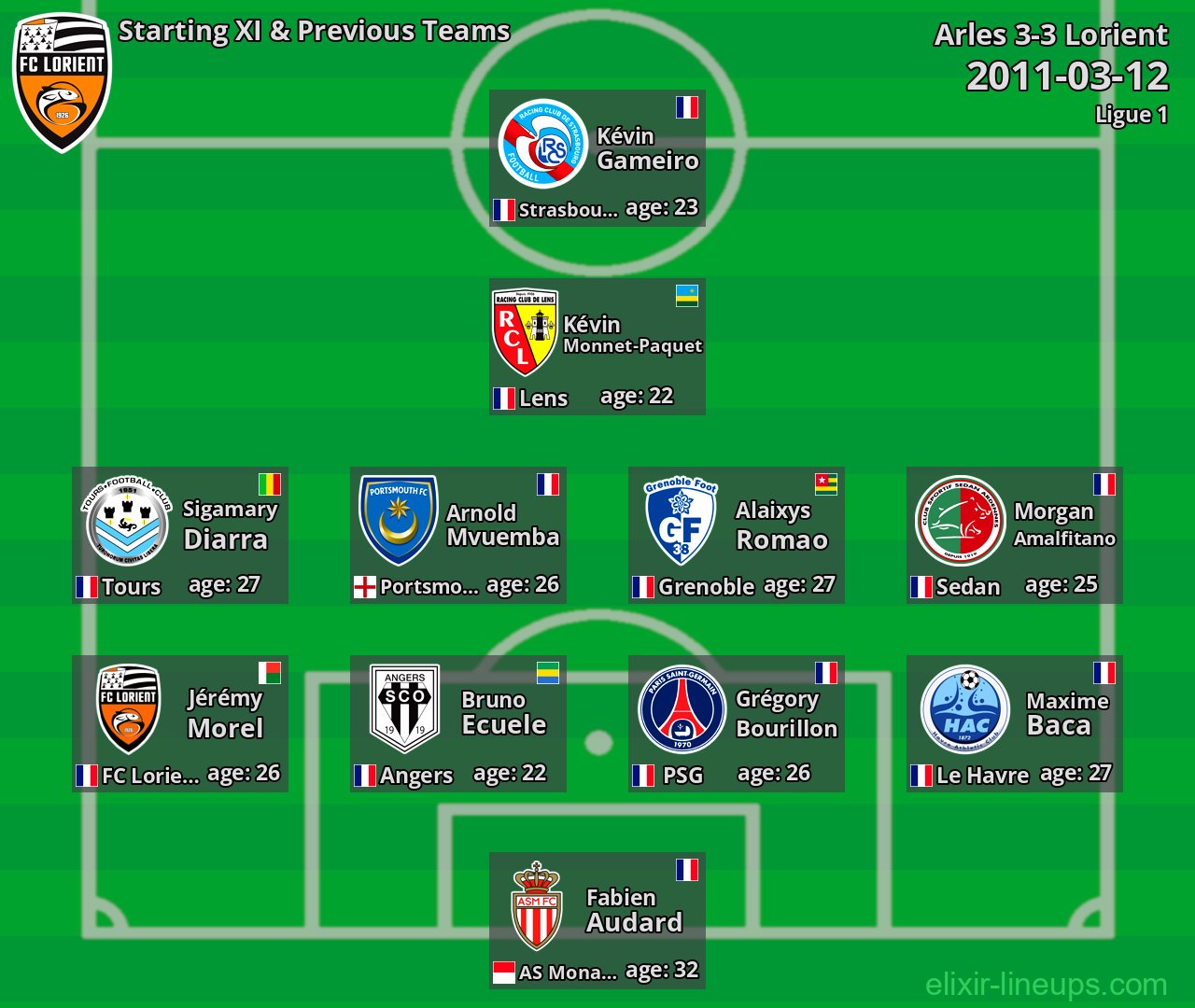Lorient Starting XI & Previous Teams 2011-03-12