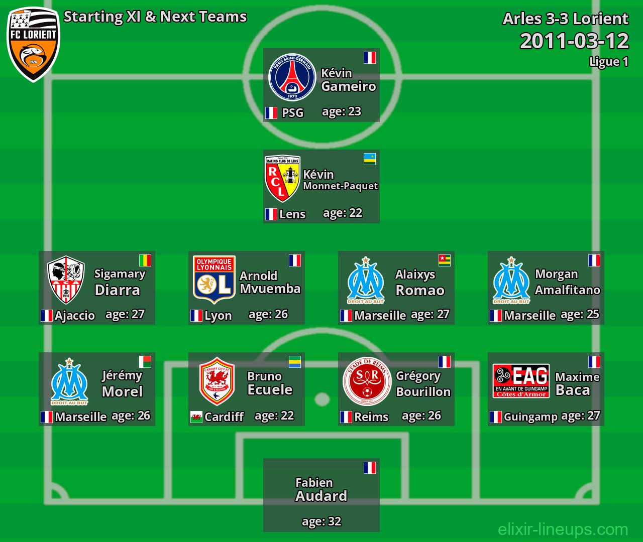Lorient Starting XI & Next Teams 2011-03-12