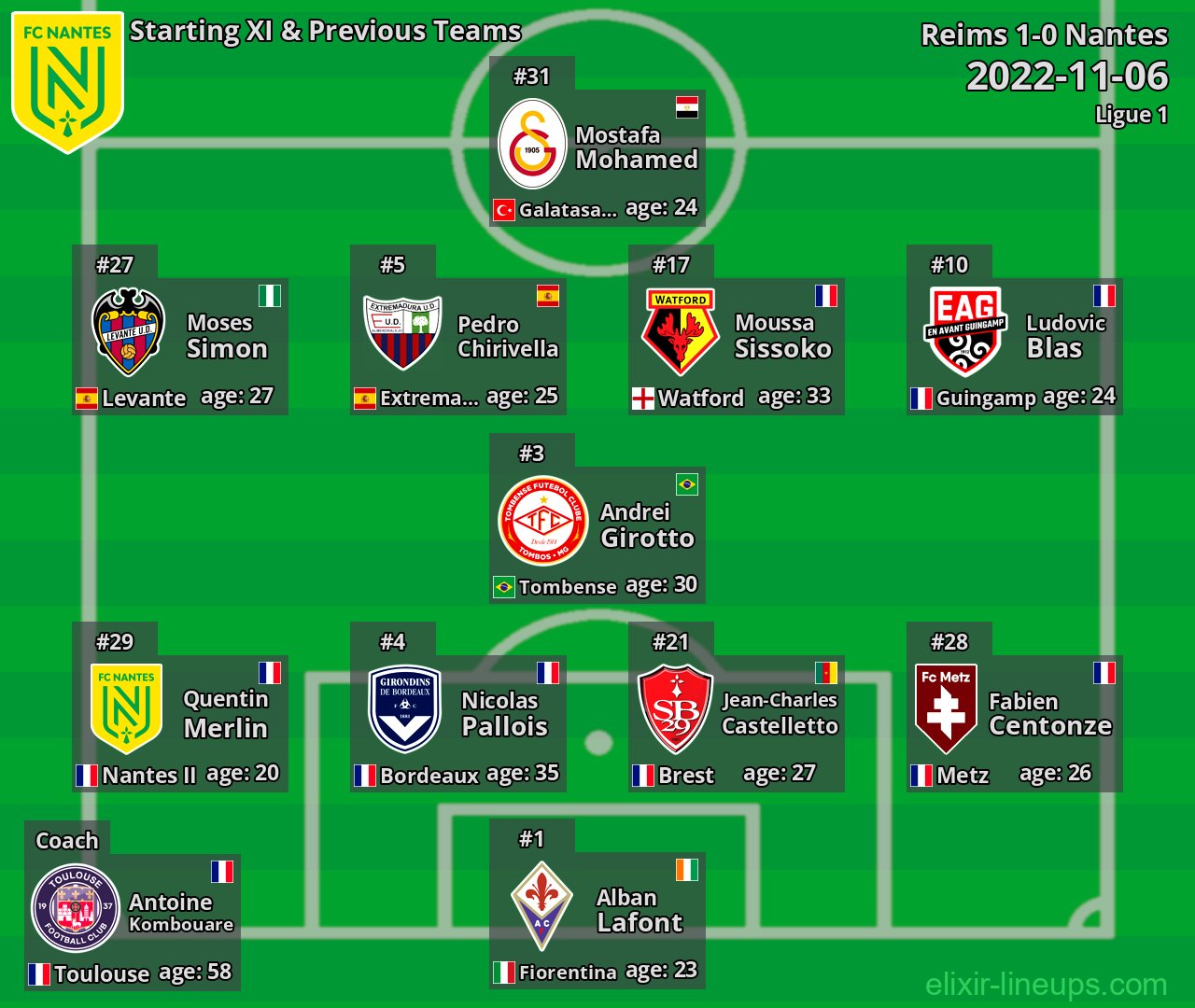 Nantes Starting XI & Previous Teams 2022-11-06