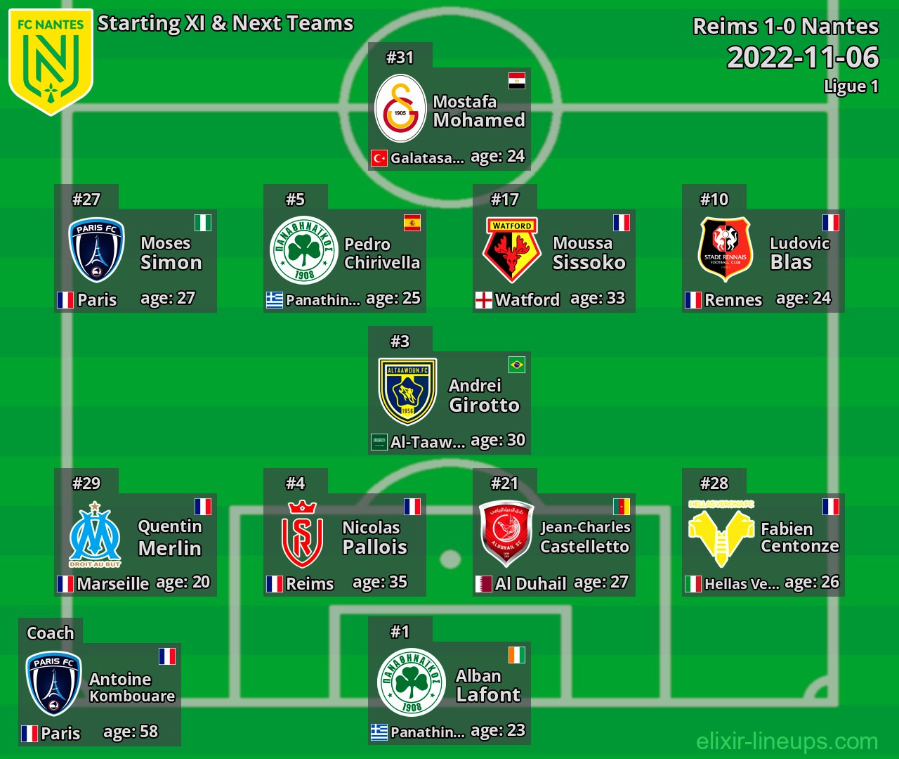 Nantes Starting XI & Next Teams 2022-11-06
