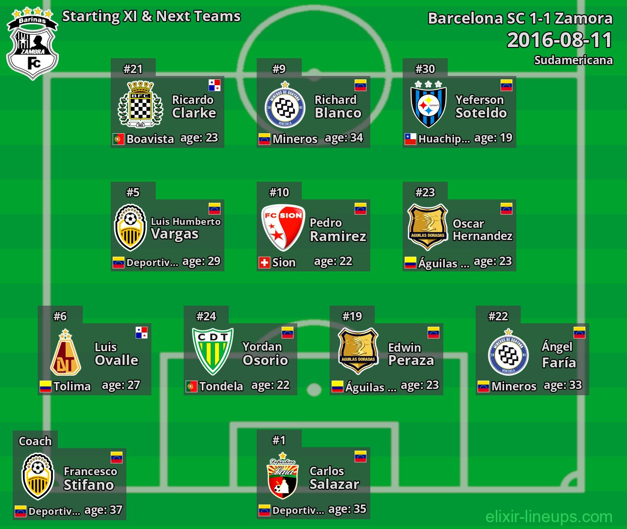 Zamora Starting XI & Next Teams 2016-08-11