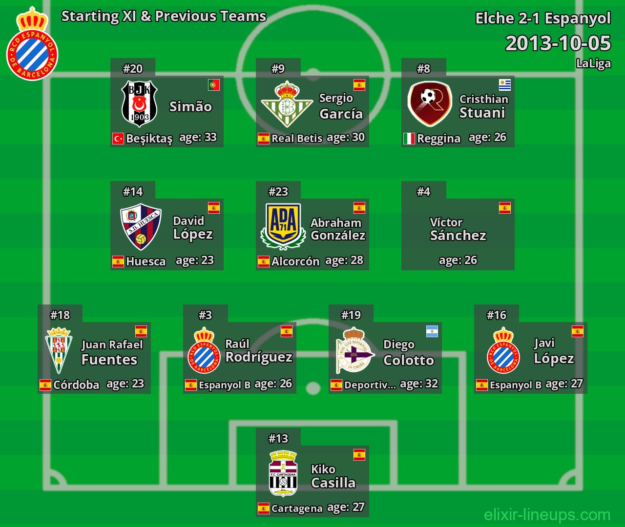 Espanyol Starting XI & Previous Teams 2013-10-05
