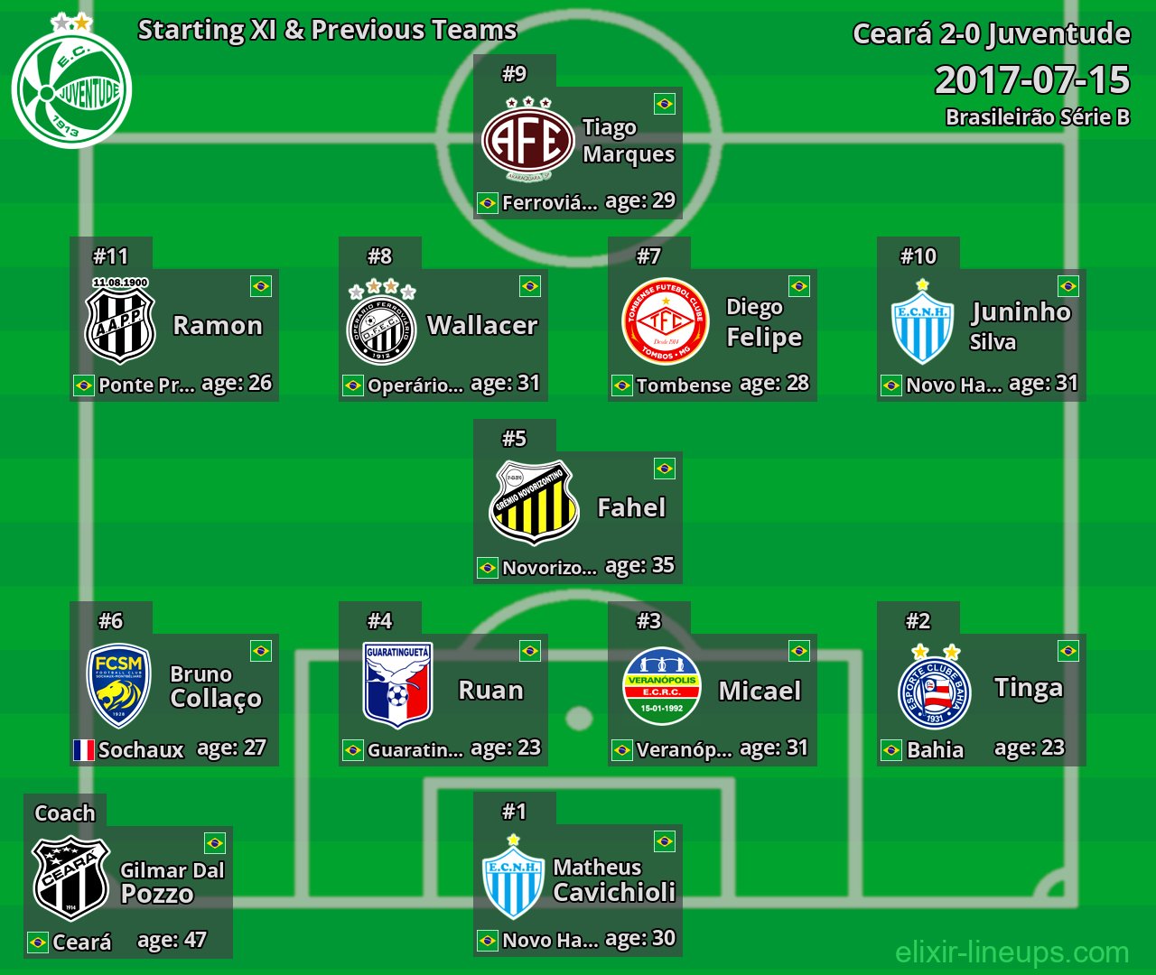 Juventude Starting XI & Previous Teams 2017-07-15