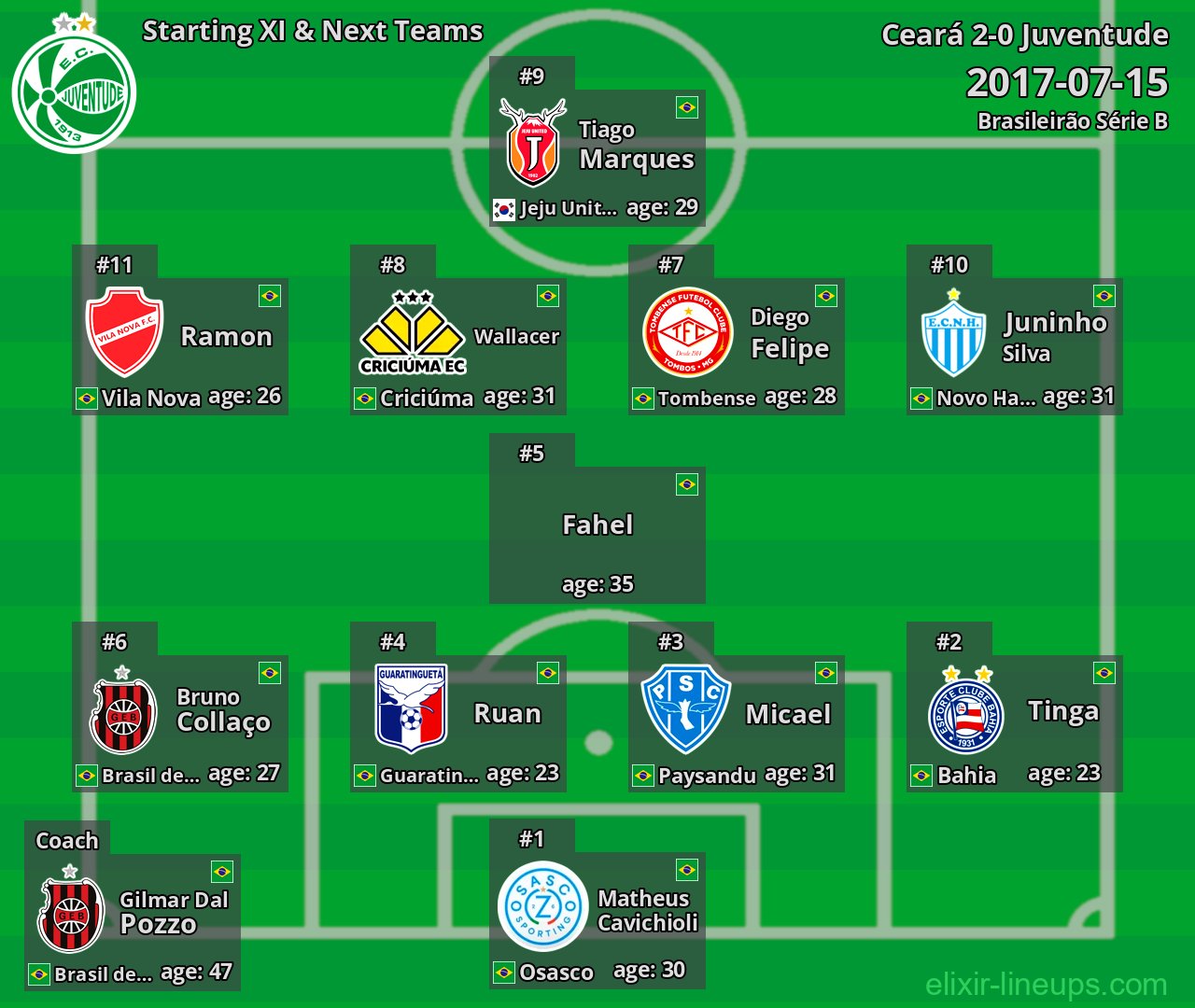 Juventude Starting XI & Next Teams 2017-07-15