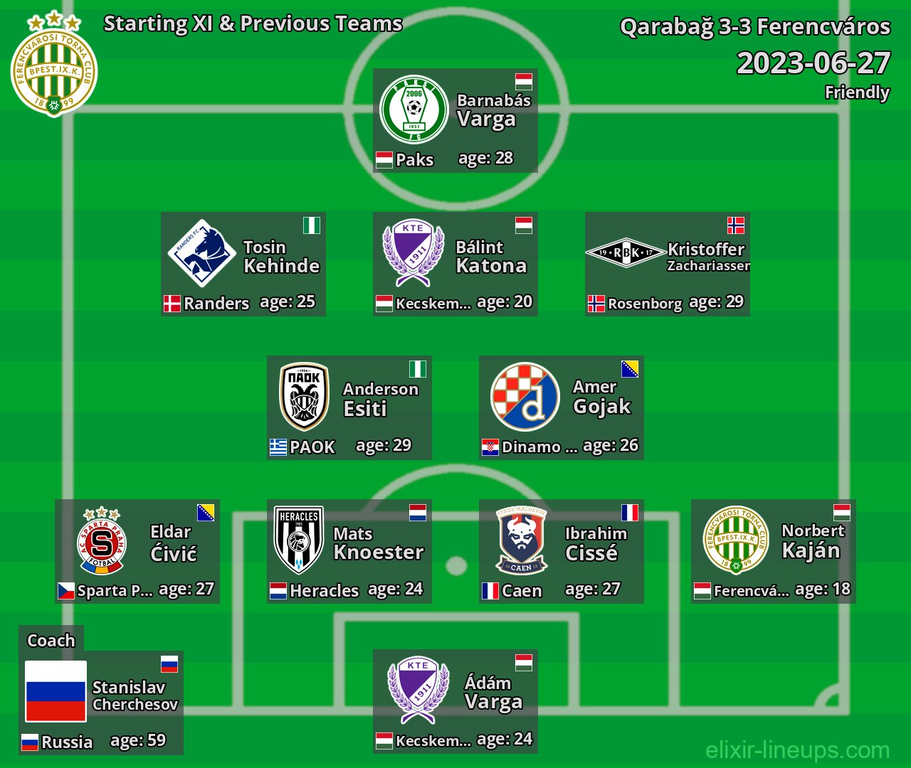 Ferencváros Starting XI & Previous Teams 2023-06-27