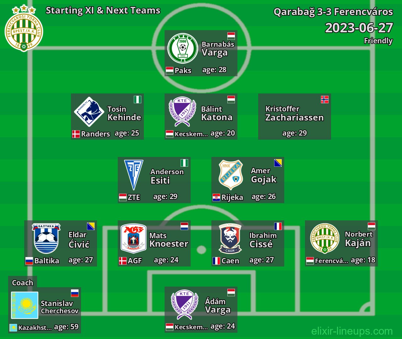 Ferencváros Starting XI & Next Teams 2023-06-27