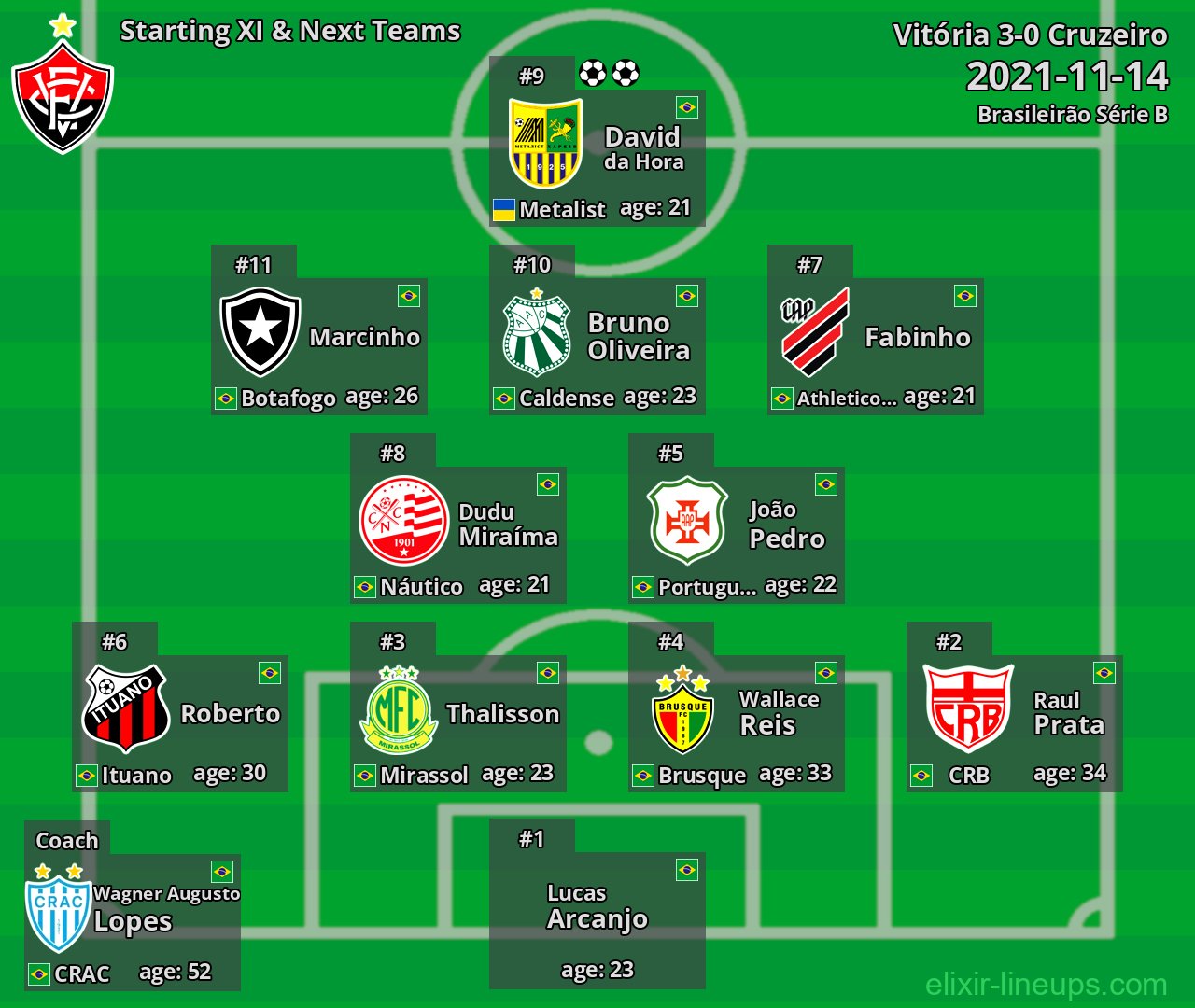 Vitória Starting XI & Next Teams 2021-11-14