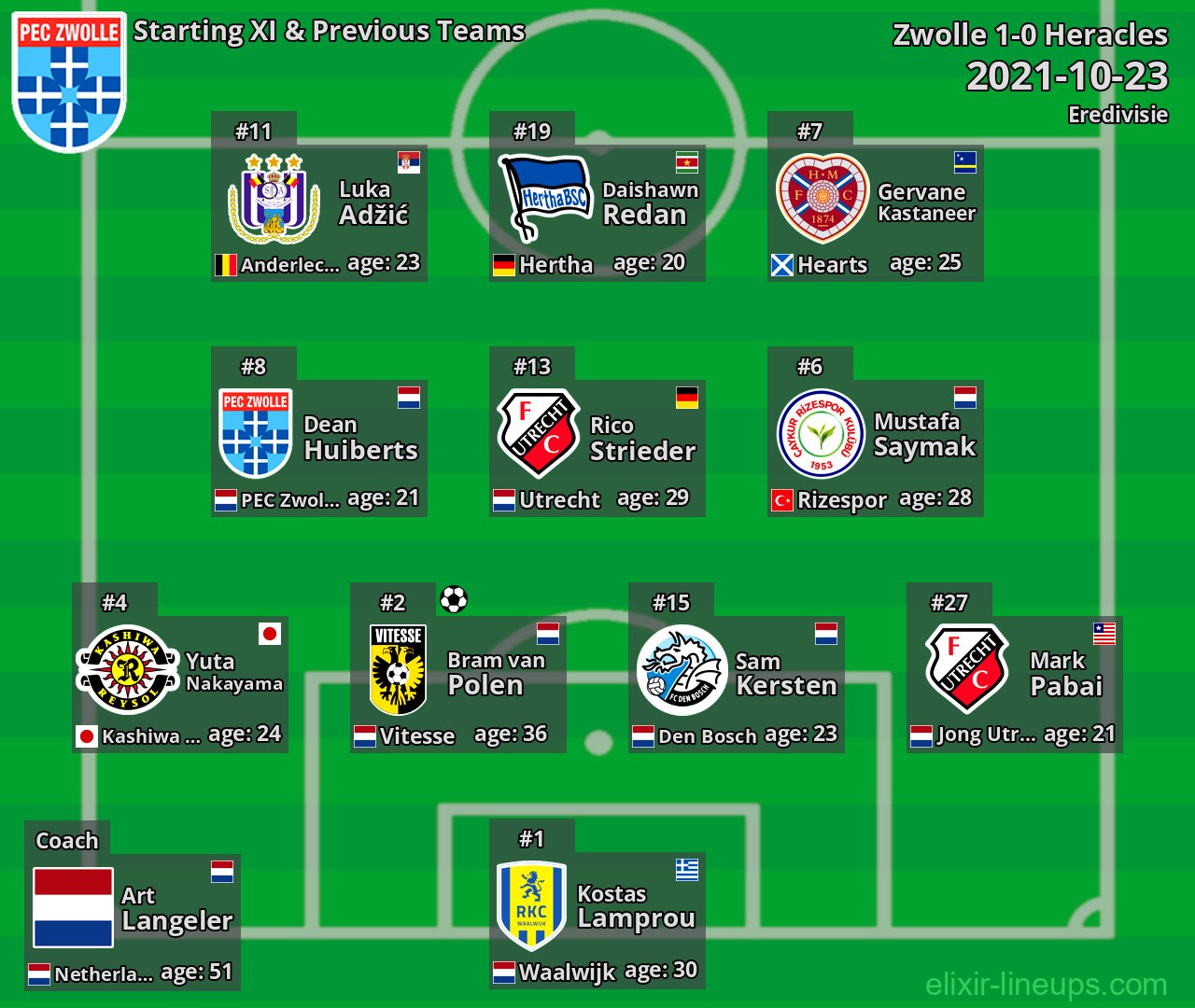 Zwolle Starting XI & Previous Teams 2021-10-23