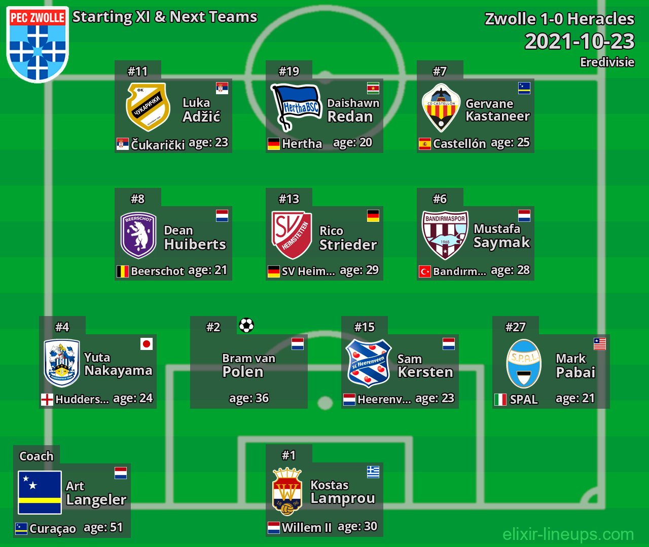 Zwolle Starting XI & Next Teams 2021-10-23