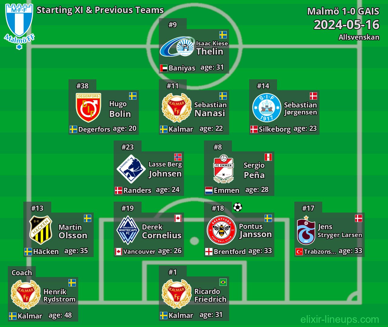 Malmö Starting XI & Previous Teams 2024-05-16