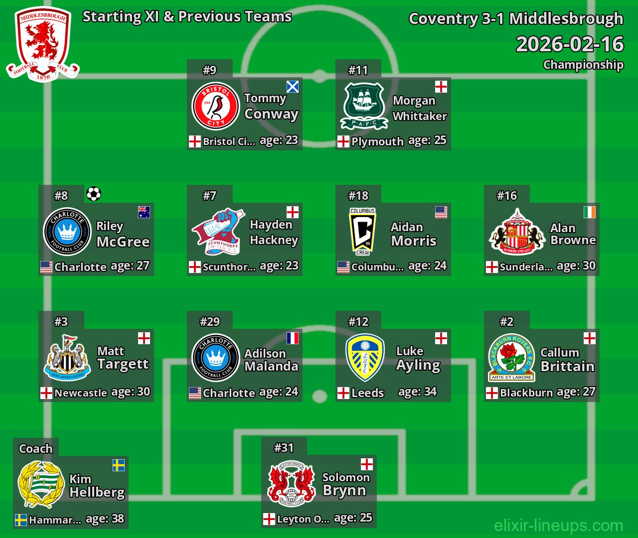 Middlesbrough Starting XI & Previous Teams 2026-02-16