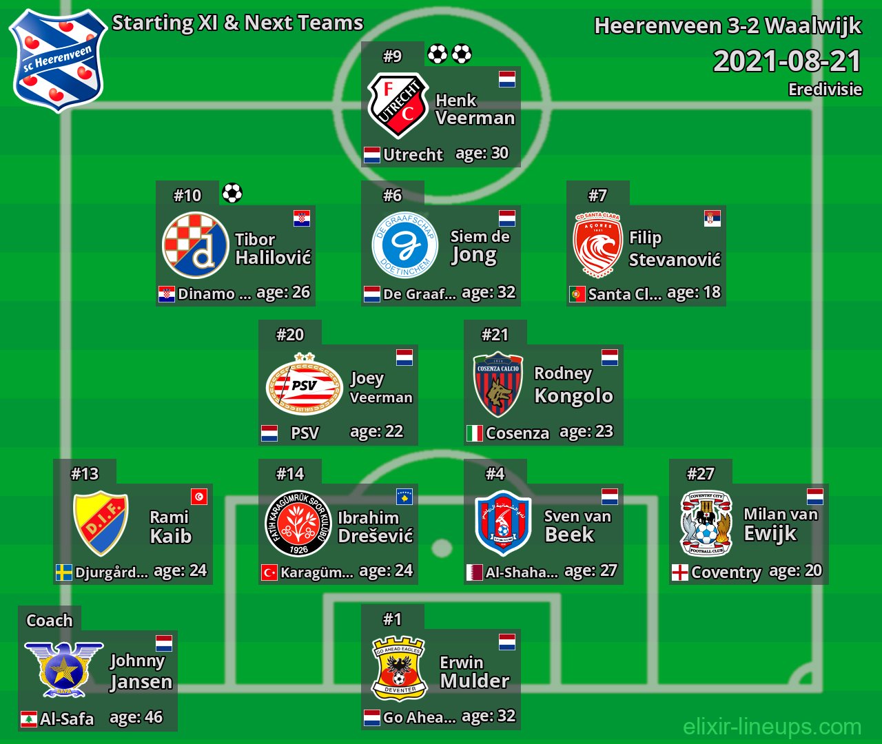 Heerenveen Starting XI & Next Teams 2021-08-21