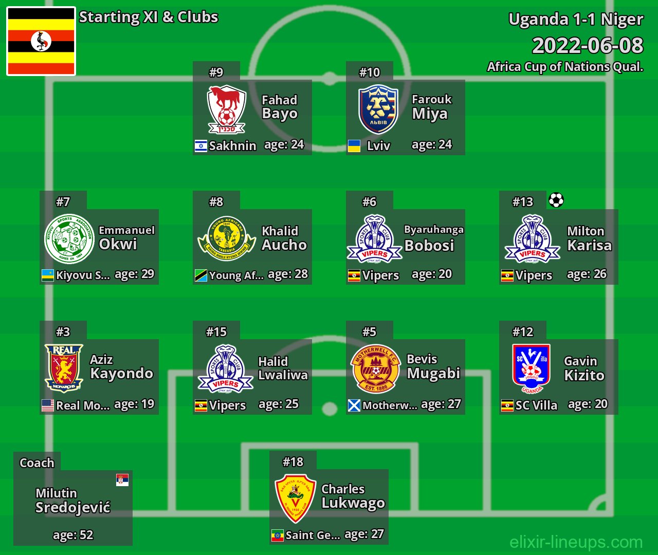 Uganda Starting XI 2022-06-08