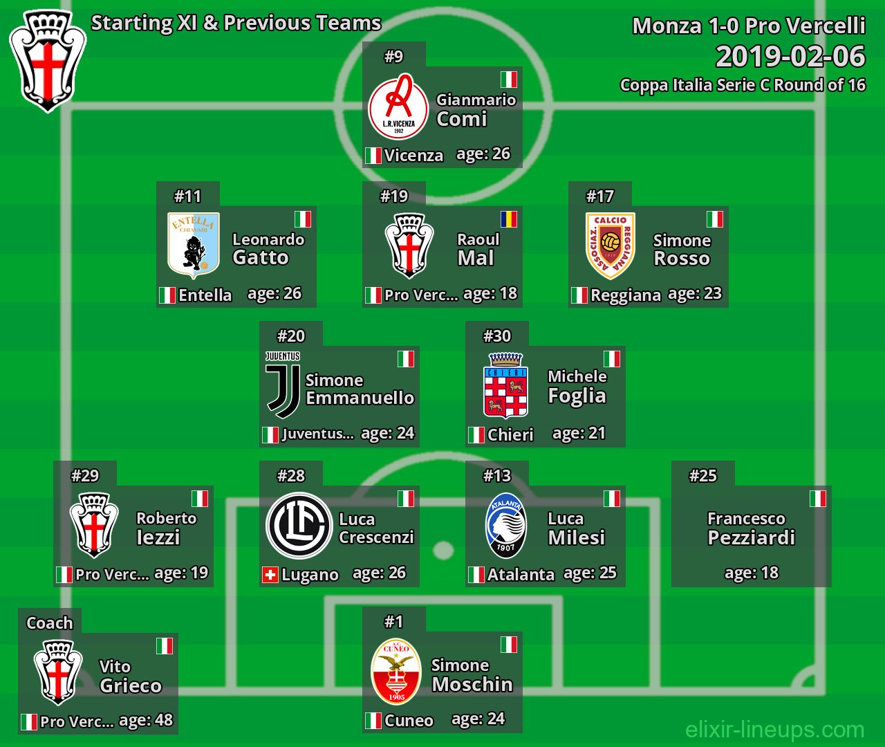 Pro Vercelli Starting XI & Previous Teams 2019-02-06