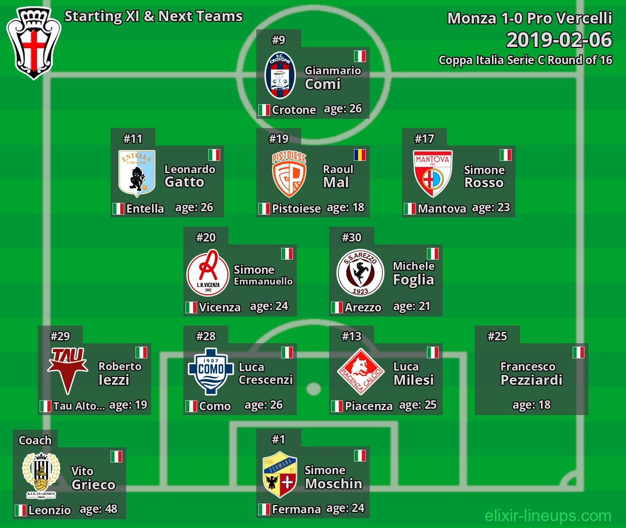 Pro Vercelli Starting XI & Next Teams 2019-02-06