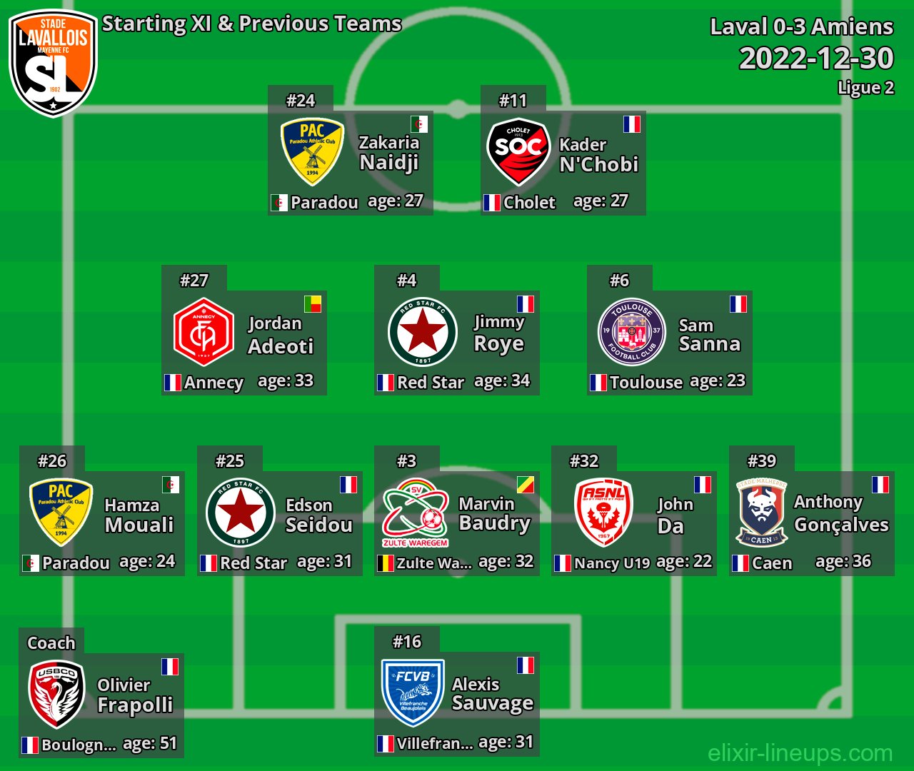 Laval Starting XI & Previous Teams 2022-12-30