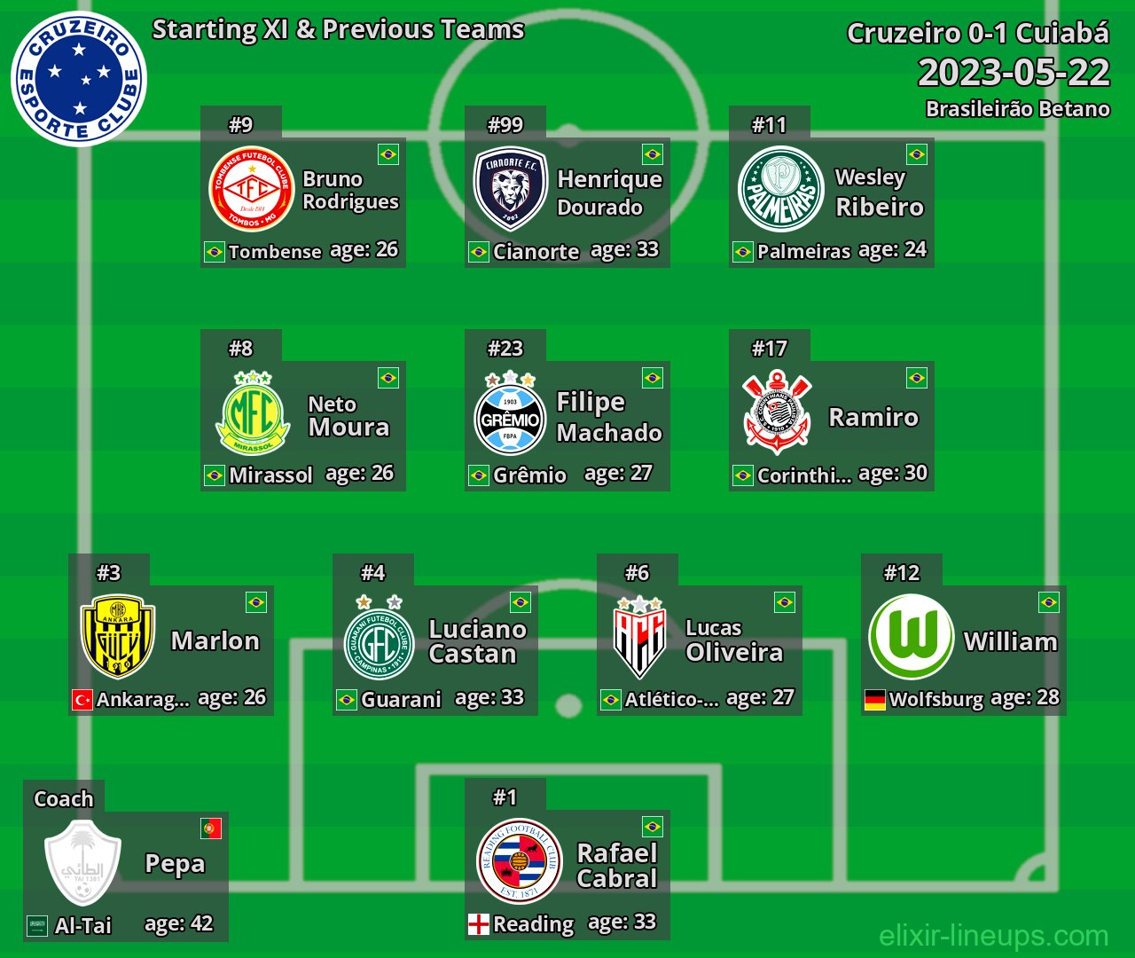 Cruzeiro Starting XI & Previous Teams 2023-05-22