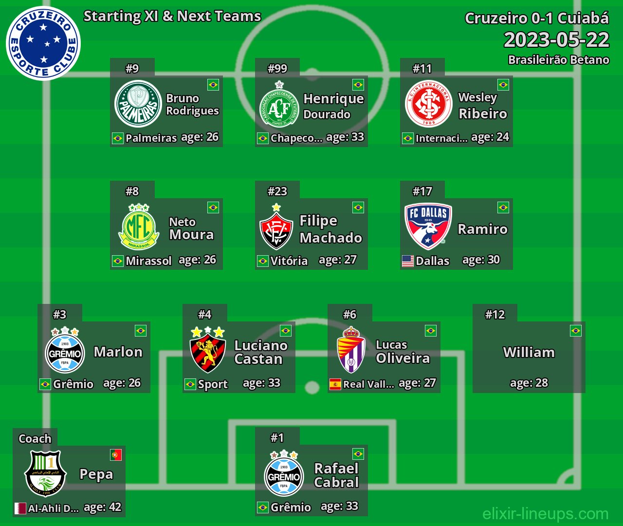 Cruzeiro Starting XI & Next Teams 2023-05-22