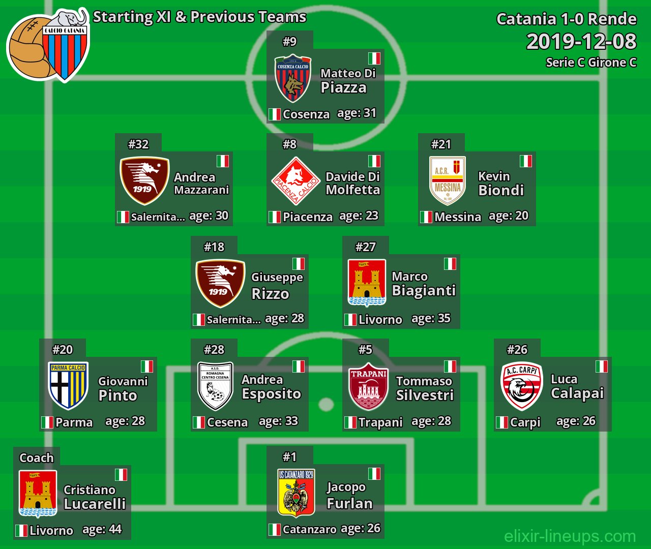 Catania Starting XI & Previous Teams 2019-12-08