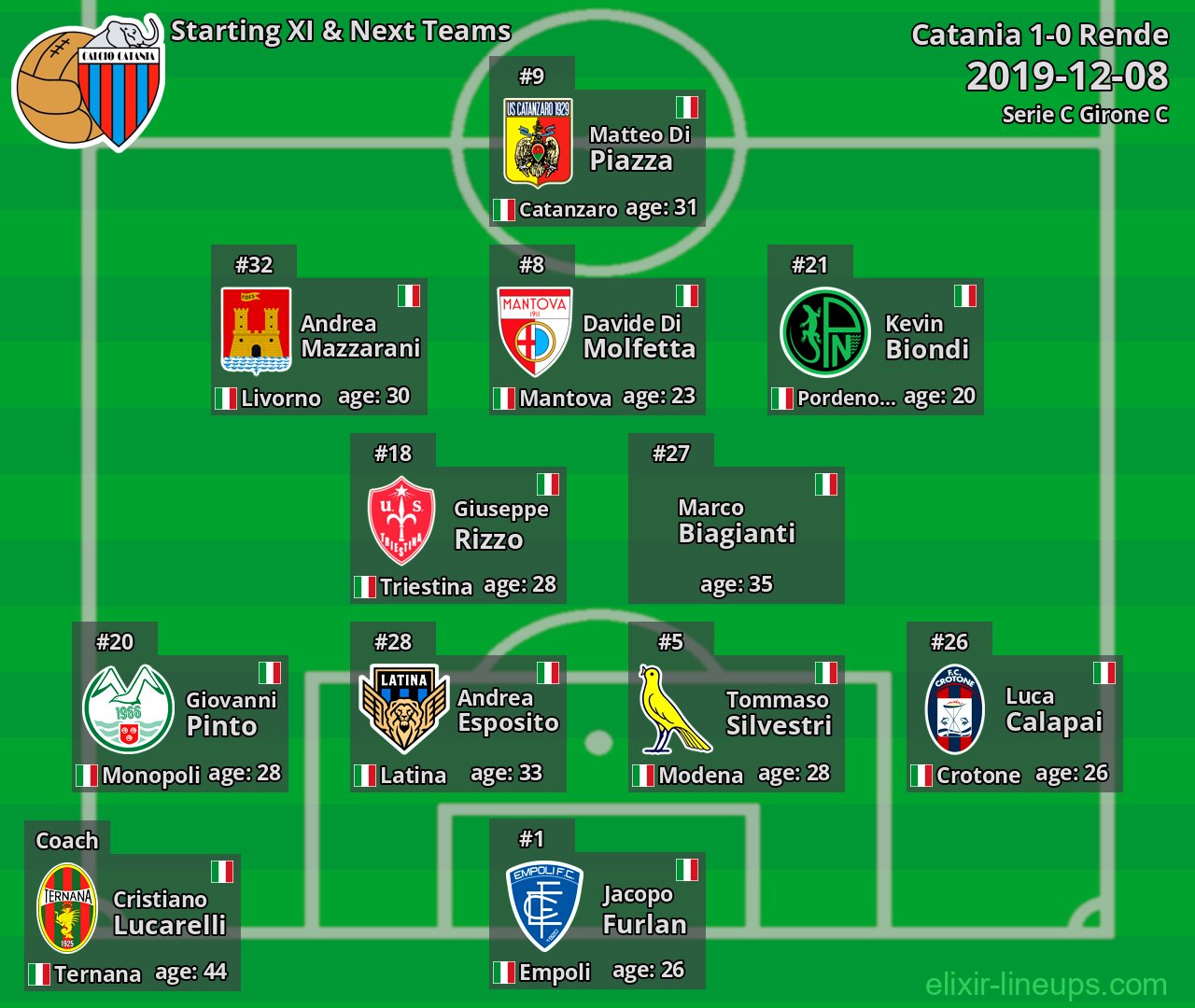 Catania Starting XI & Next Teams 2019-12-08