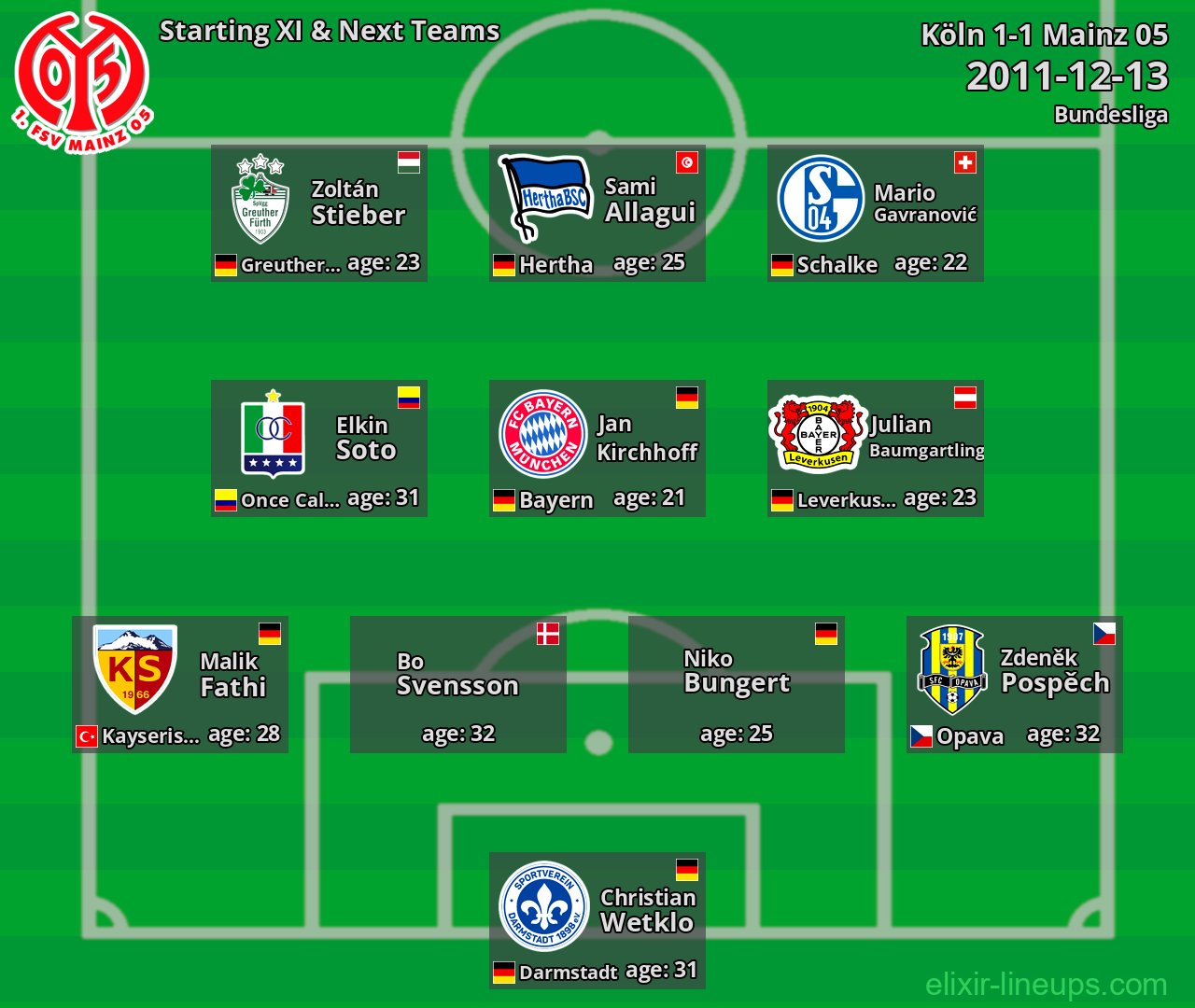 Mainz 05 Starting XI & Next Teams 2011-12-13