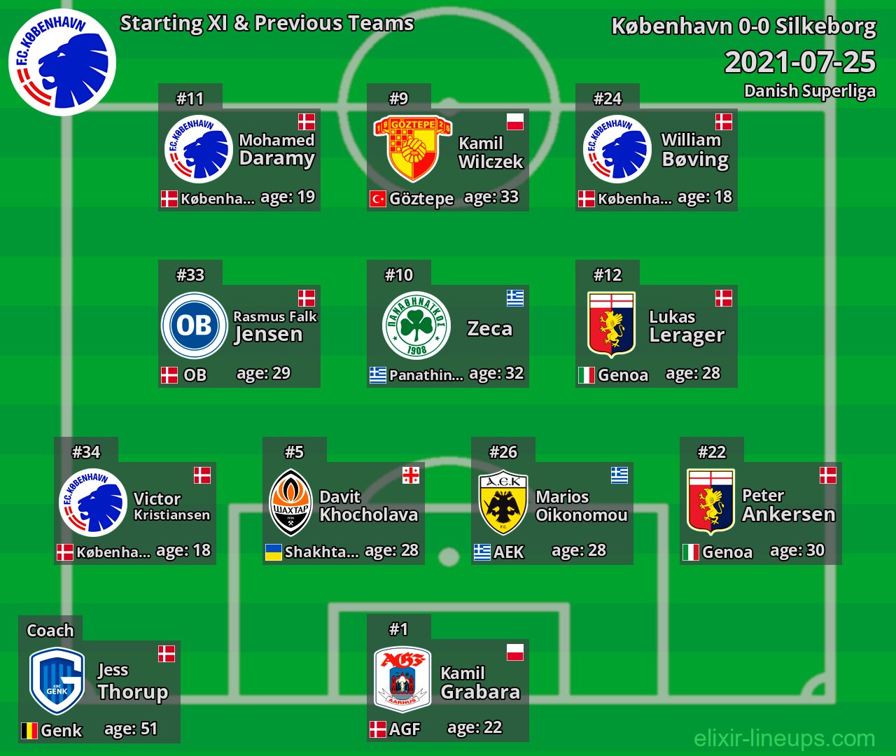 København Starting XI & Previous Teams 2021-07-25
