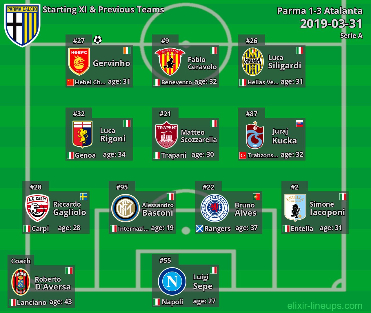 Parma Starting XI & Previous Teams 2019-03-31