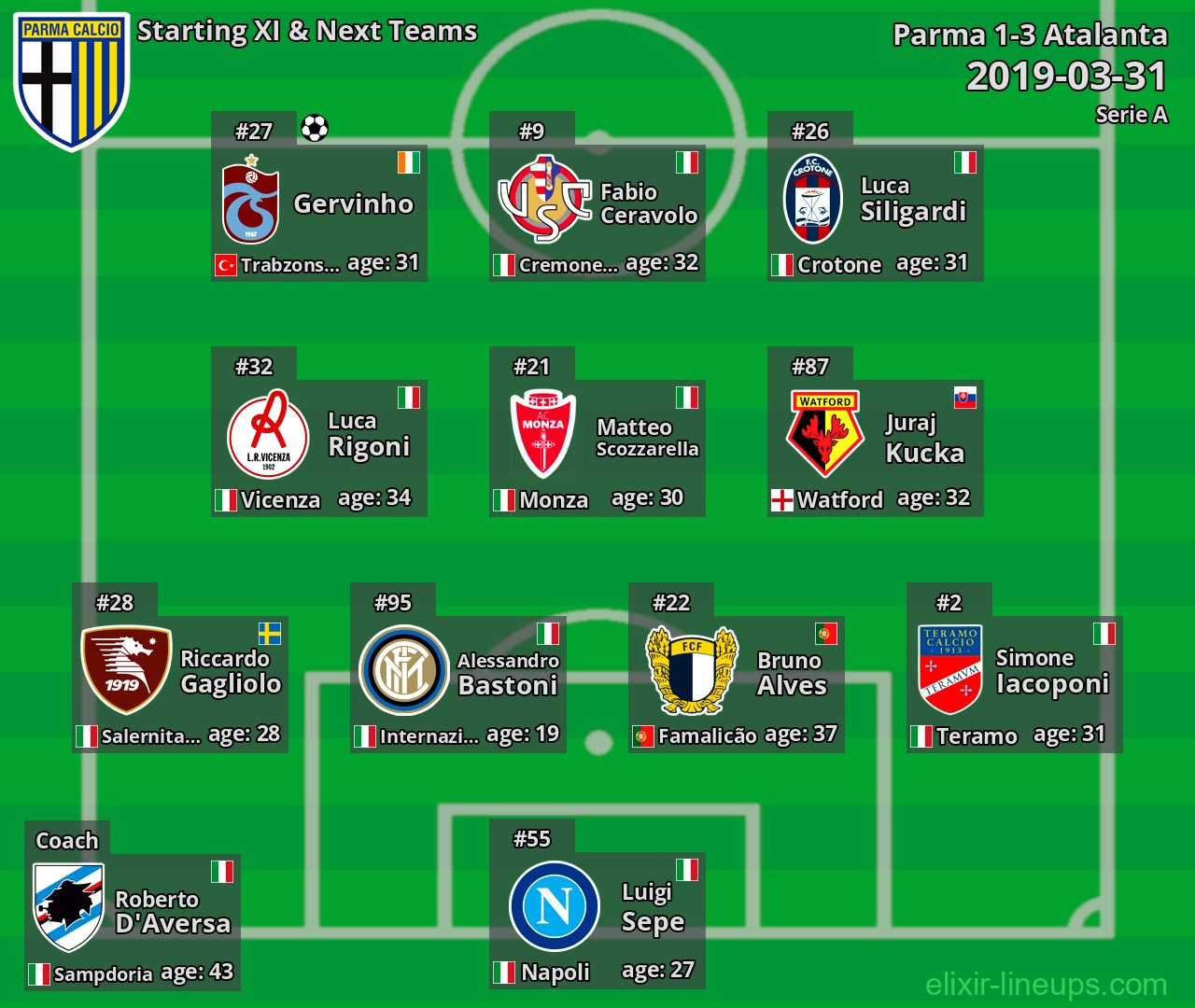 Parma Starting XI & Next Teams 2019-03-31