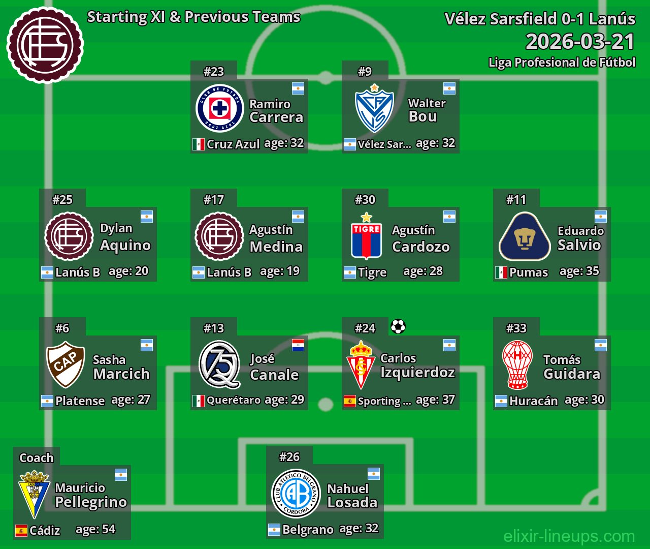 Lanús Starting XI & Previous Teams 2026-03-21