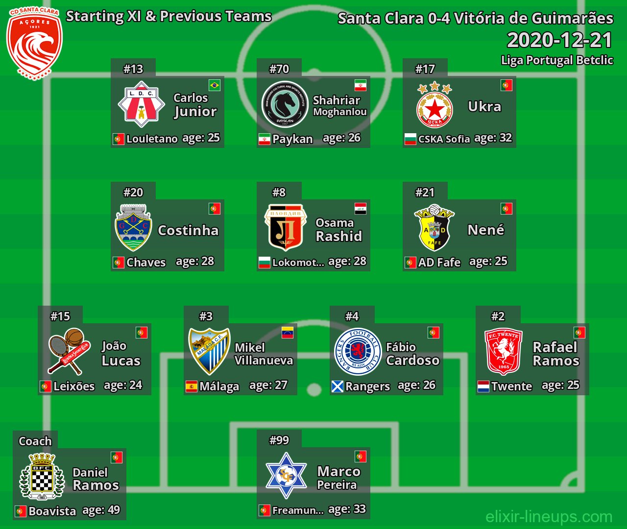 Santa Clara Starting XI & Previous Teams 2020-12-21