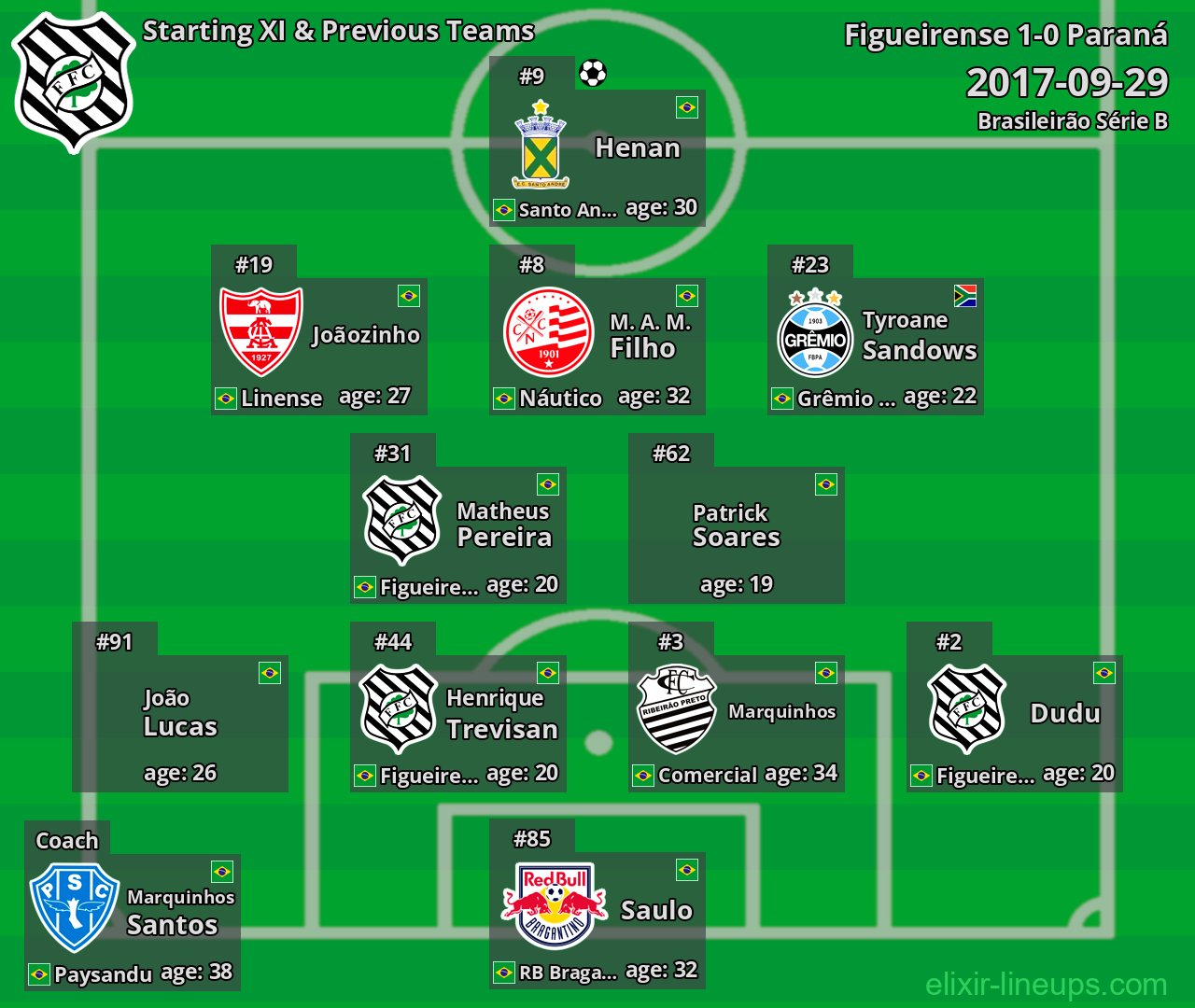 Figueirense Starting XI & Previous Teams 2017-09-29