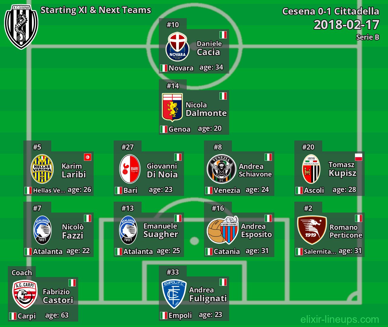 Cesena Starting XI & Next Teams 2018-02-17