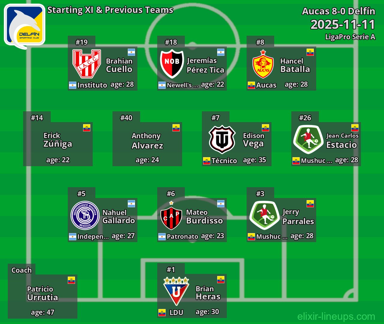 Delfín Starting XI & Previous Teams 2025-11-11
