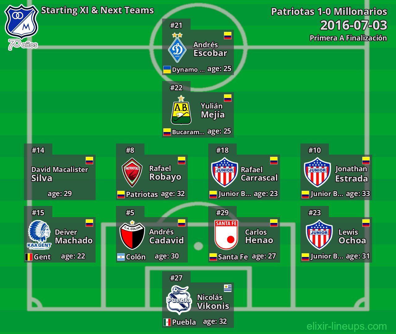 Millonarios Starting XI & Next Teams 2016-07-03