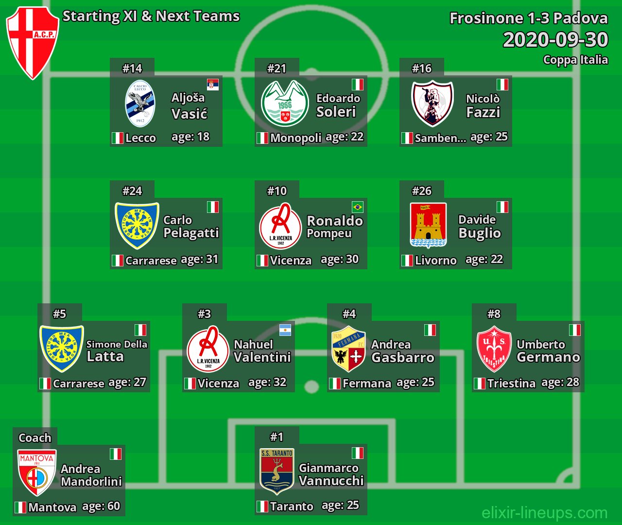Padova Starting XI & Next Teams 2020-09-30