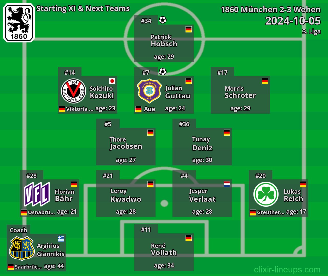 1860 München Starting XI & Next Teams 2024-10-05