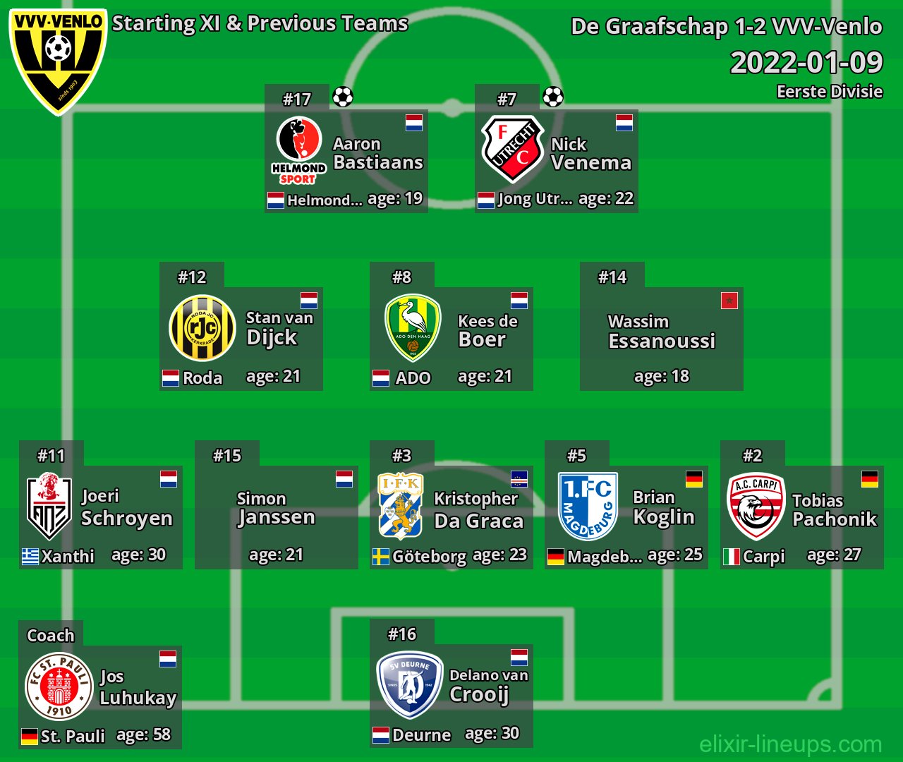 VVV-Venlo Starting XI & Previous Teams 2022-01-09