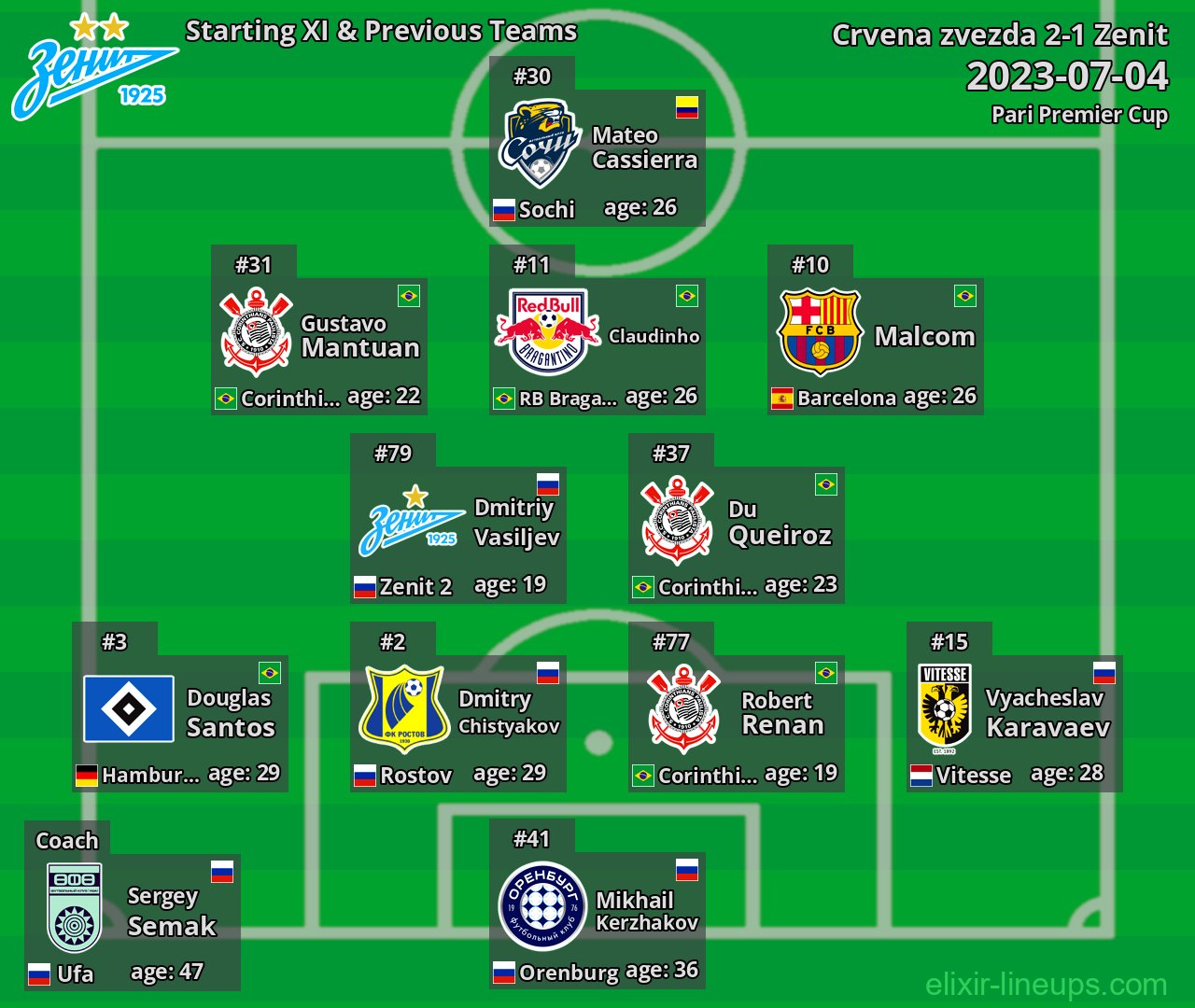 Zenit Starting XI & Previous Teams 2023-07-04