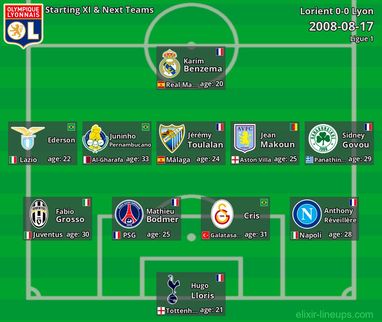 Lyon Starting XI & Next Teams 2008-08-17