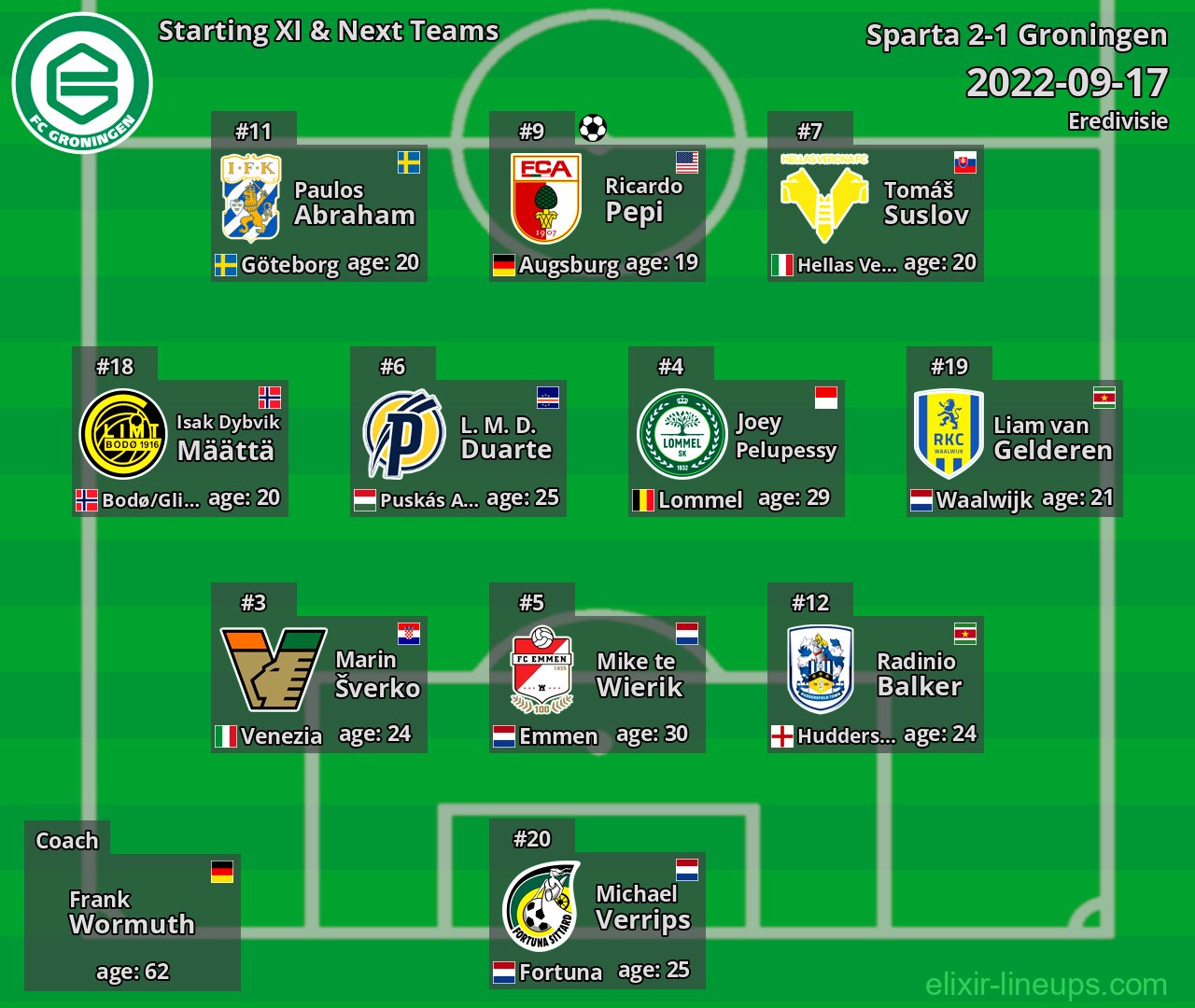 Groningen Starting XI & Next Teams 2022-09-17