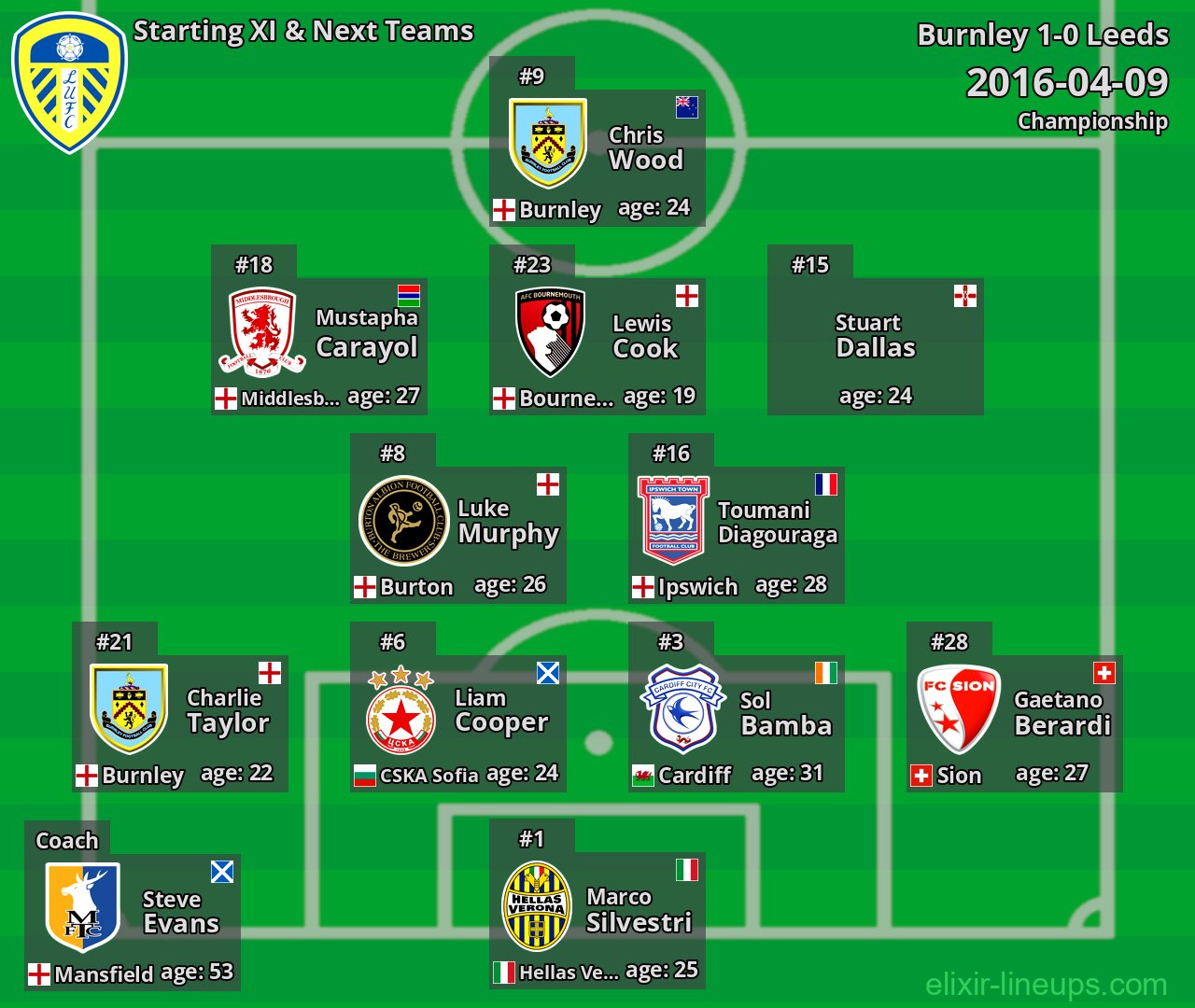 Leeds Starting XI & Next Teams 2016-04-09