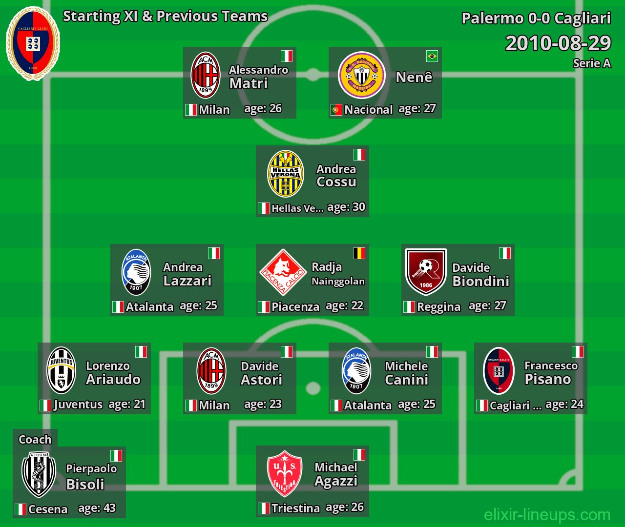 Cagliari Starting XI & Previous Teams 2010-08-29