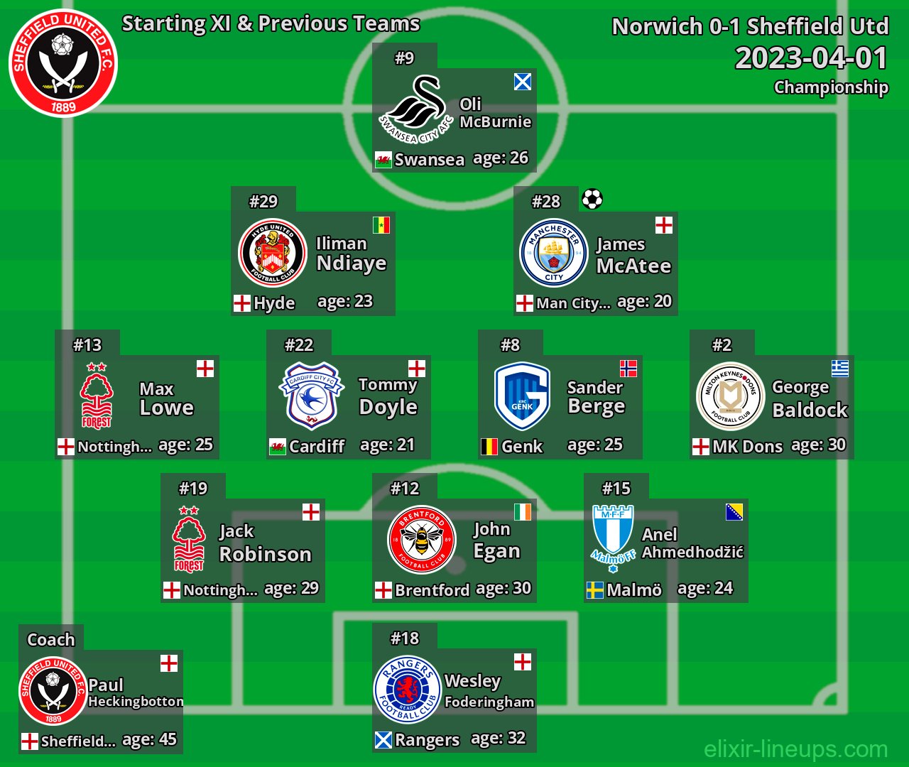 Sheffield Utd Starting XI & Previous Teams 2023-04-01
