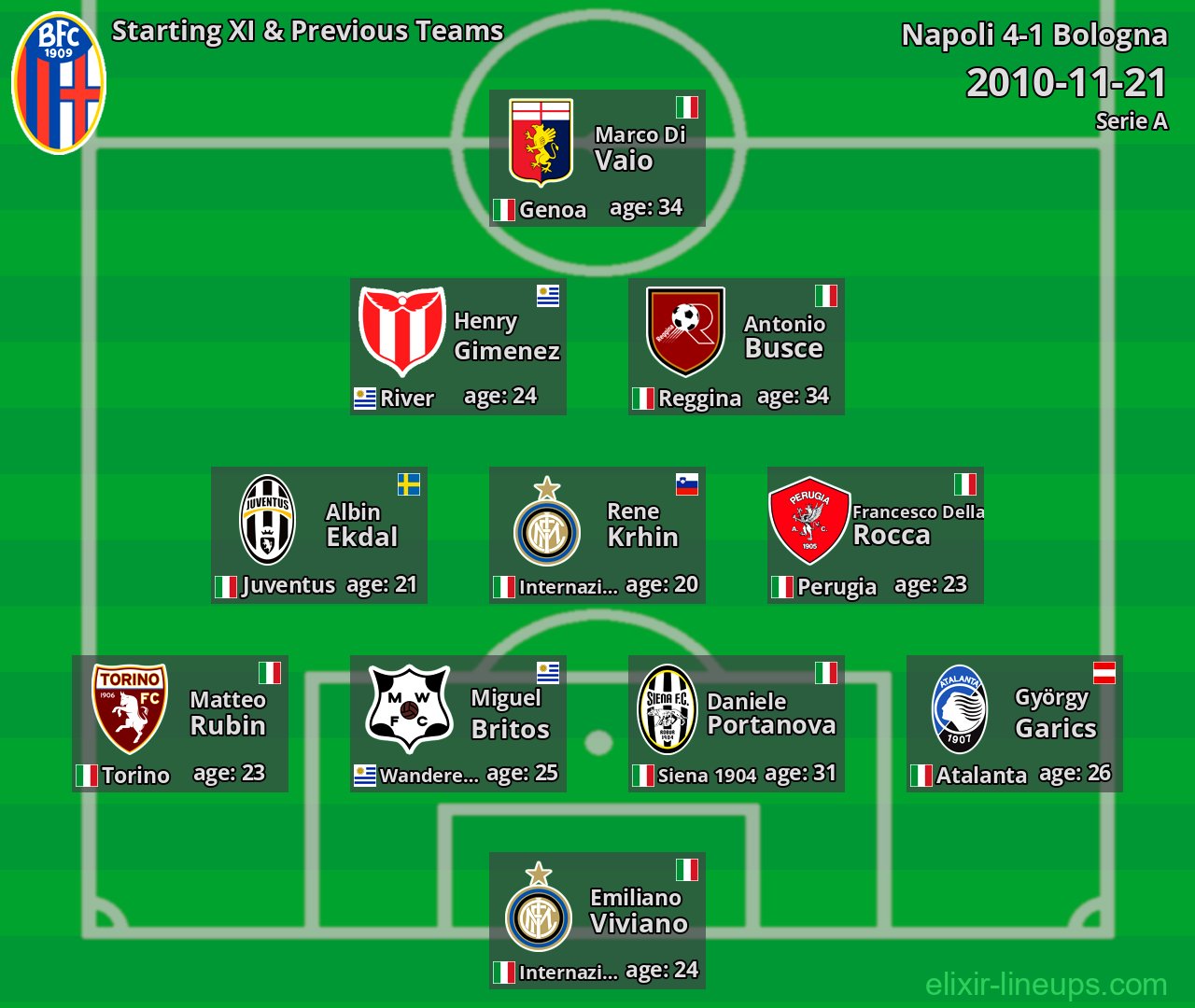 Bologna Starting XI & Previous Teams 2010-11-21