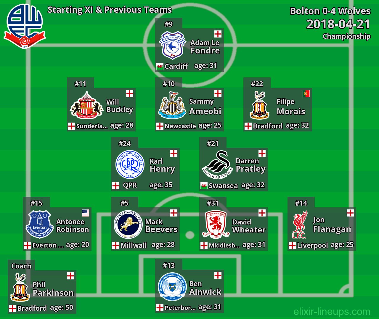 Bolton Starting XI & Previous Teams 2018-04-21