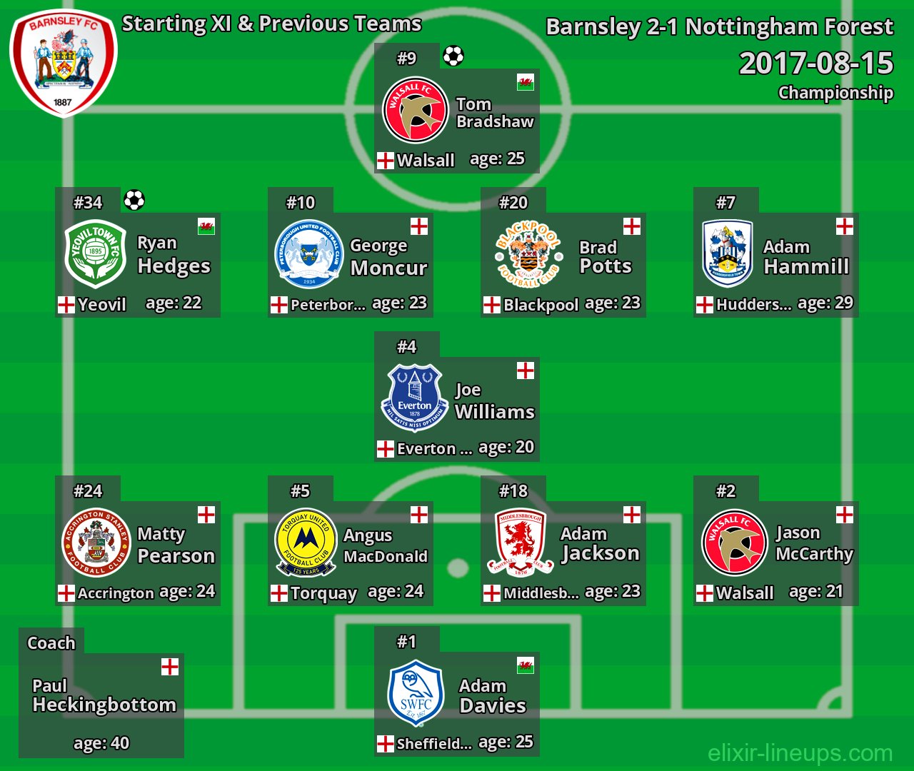 Barnsley Starting XI & Previous Teams 2017-08-15